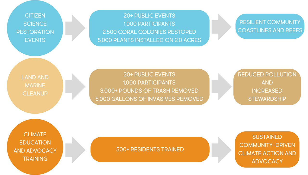 logic model